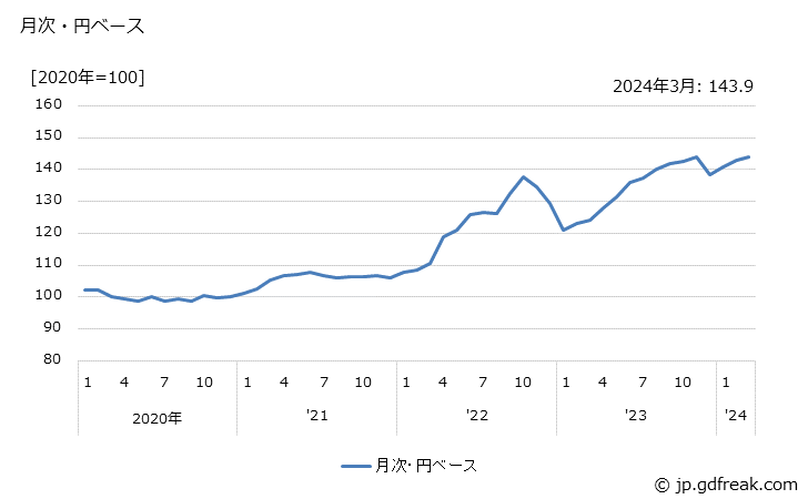 グラフ 原動機の価格(輸入品)の推移 月次・円ベース