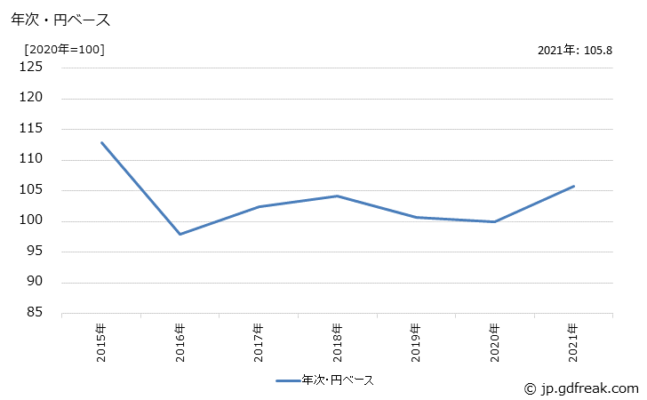 グラフ 原動機の価格(輸入品)の推移 年次・円ベース
