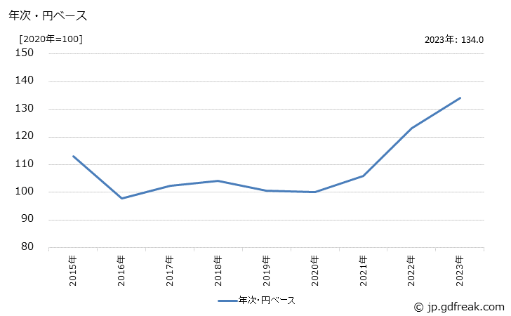 グラフ はん用内燃機関の価格(輸入品)の推移 年次・円ベース