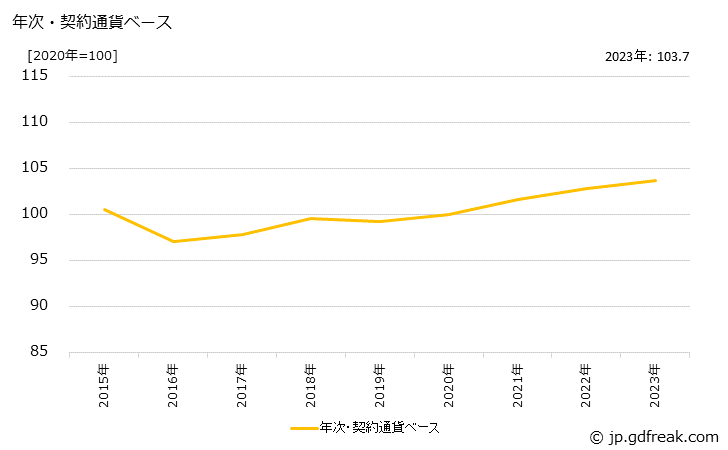 グラフ はん用内燃機関の価格(輸入品)の推移 年次・契約通貨ベース