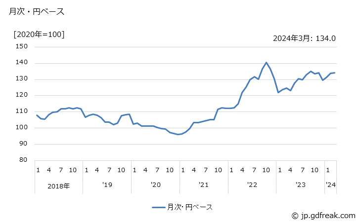 グラフ 民生用エアコンディショナの価格(輸入品)の推移 月次・円ベース