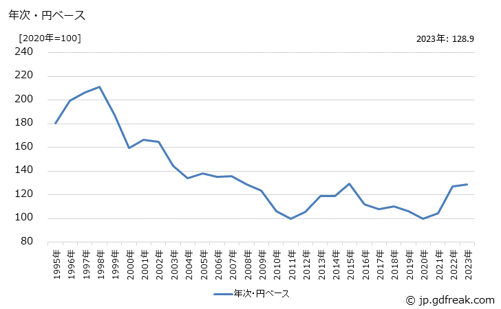 グラフ 民生用エアコンディショナの価格(輸入品)の推移 年次・円ベース