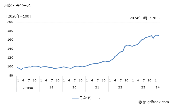 グラフ ポンプの価格(輸入品)の推移 月次・円ベース