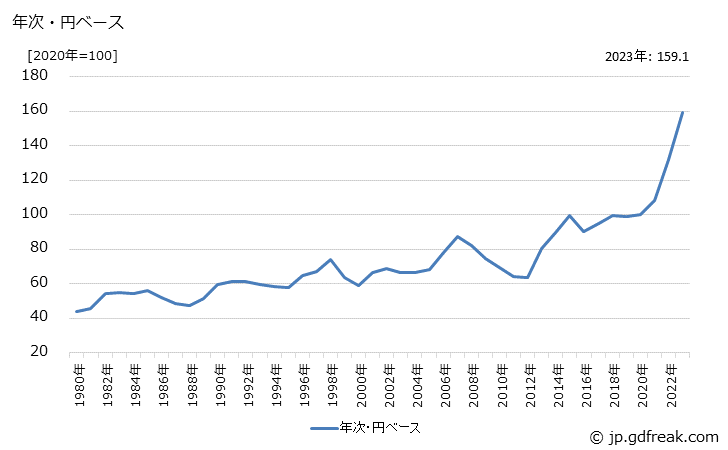 グラフ ポンプの価格(輸入品)の推移 年次・円ベース