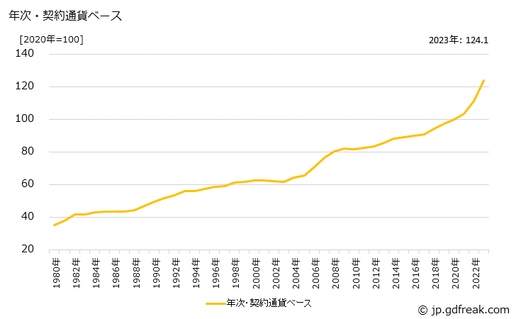 グラフ ポンプの価格(輸入品)の推移 年次・契約通貨ベース
