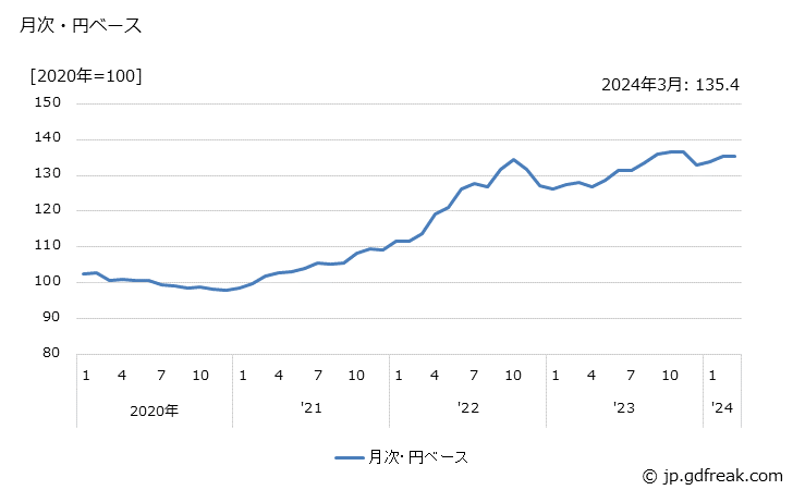 グラフ 民生用電気機器（除民生用エアコンディショナ）の価格(輸入品)の推移 月次・円ベース