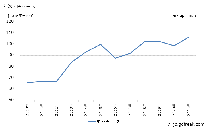 グラフ その他のはん用機器の価格(輸入品)の推移 年次・円ベース