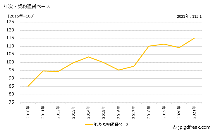 グラフ その他のはん用機器の価格(輸入品)の推移 年次・契約通貨ベース