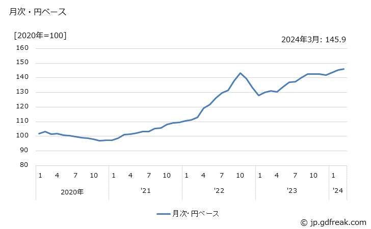 グラフ 電池の価格(輸入品)の推移 月次・円ベース