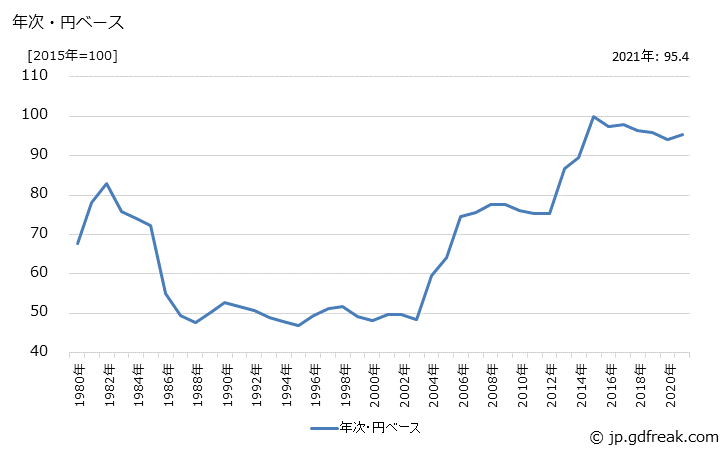 グラフ 軸受の価格(輸入品)の推移 年次・円ベース