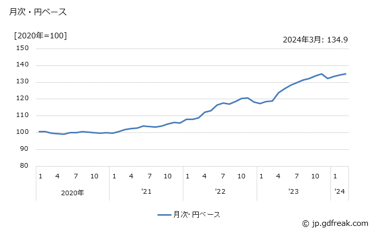 グラフ 生産用機器の価格(輸入品)の推移 月次・円ベース