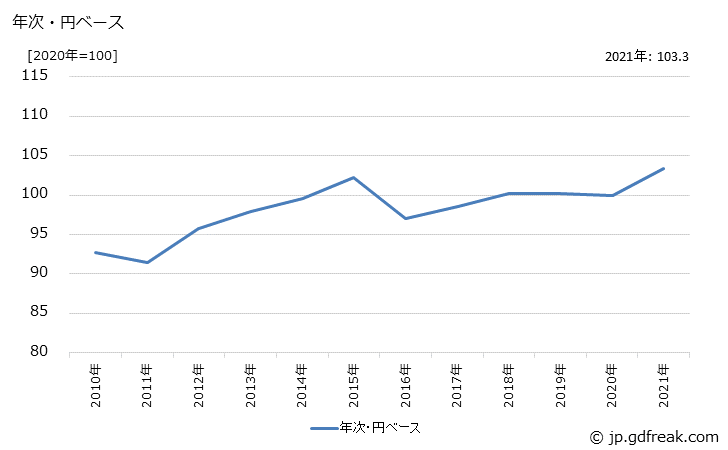 グラフ 生産用機器の価格(輸入品)の推移 年次・円ベース