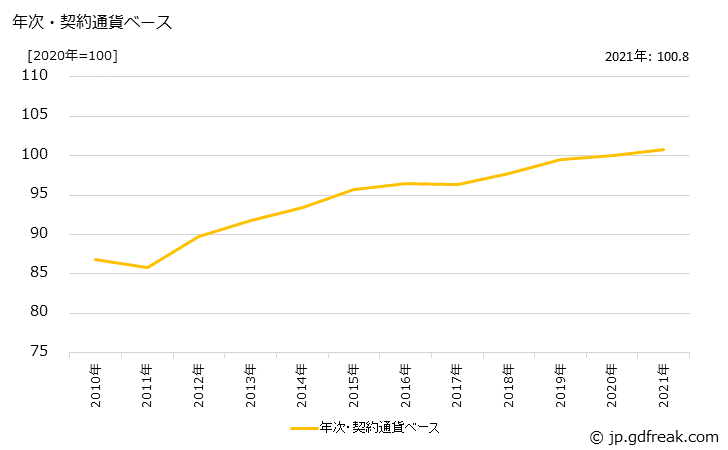 グラフ 生産用機器の価格(輸入品)の推移 年次・契約通貨ベース