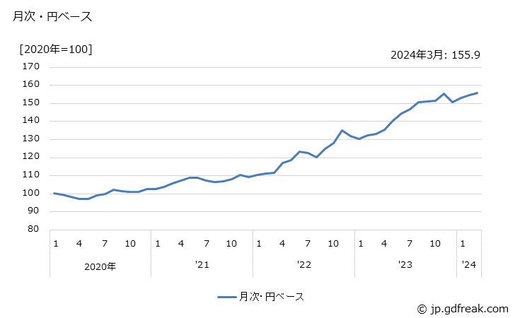 グラフ 農業用機械の価格(輸入品)の推移 月次・円ベース