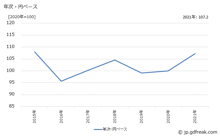 グラフ 農業用機械の価格(輸入品)の推移 年次・円ベース