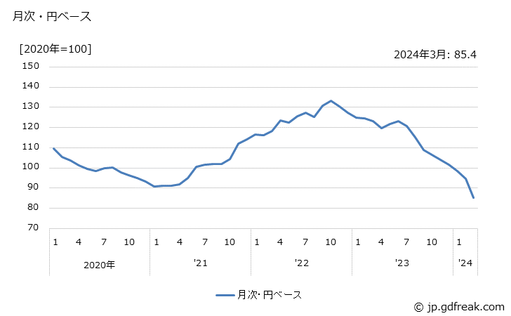 グラフ その他の電気機械器具の価格(輸入品)の推移 月次・円ベース