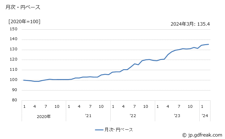 グラフ 金属工作機械の価格(輸入品)の推移 月次・円ベース