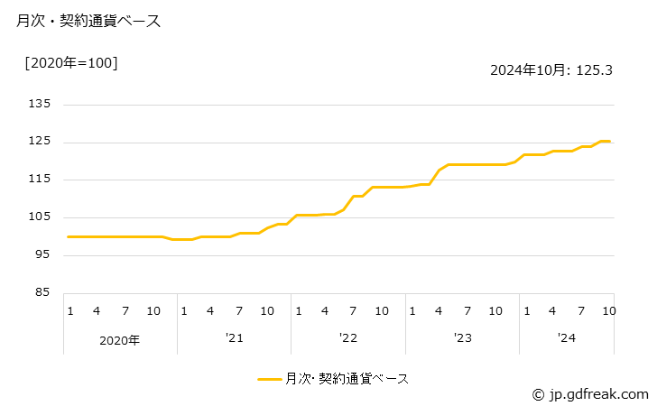 グラフ 金属工作機械の価格(輸入品)の推移 月次・契約通貨ベース