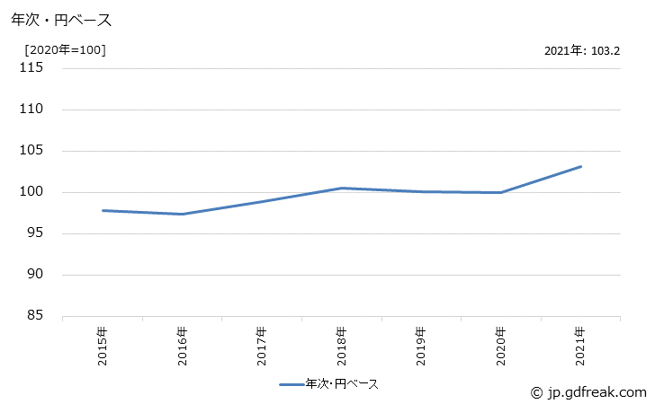 グラフ 金属工作機械の価格(輸入品)の推移 年次・円ベース