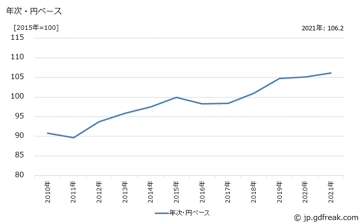 グラフ 機械工具類の価格(輸入品)の推移 年次・円ベース
