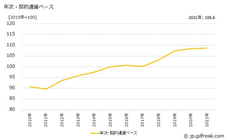 グラフ 機械工具類の価格(輸入品)の推移 年次・契約通貨ベース