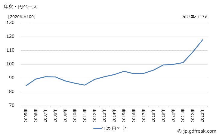 グラフ 機械工具の価格(輸入品)の推移 年次・円ベース