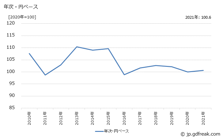 グラフ 業務用機器の価格(輸入品)の推移 年次・円ベース