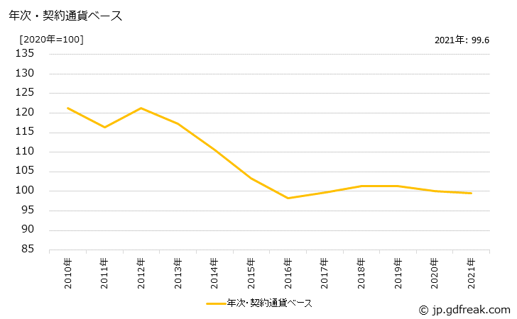 グラフ 業務用機器の価格(輸入品)の推移 年次・契約通貨ベース