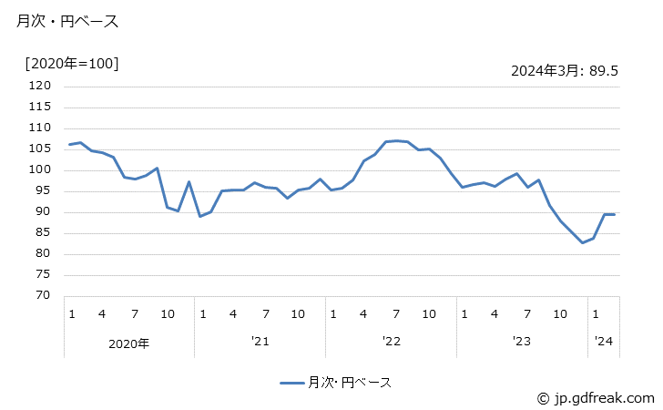 グラフ 携帯電話機の価格(輸入品)の推移 月次・円ベース