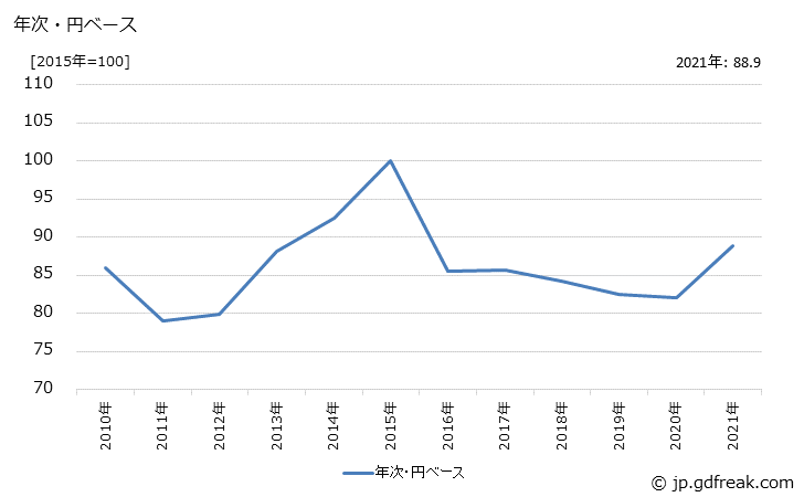 グラフ 事務用機器の価格(輸入品)の推移 年次・円ベース