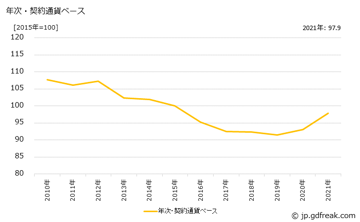 グラフ 事務用機器の価格(輸入品)の推移 年次・契約通貨ベース