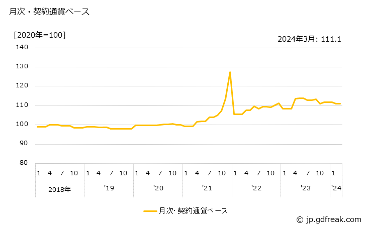 グラフ 複写機の価格(輸入品)の推移 月次・契約通貨ベース