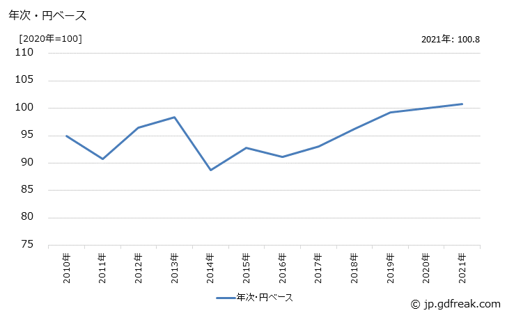 グラフ 計測機器の価格(輸入品)の推移 年次・円ベース