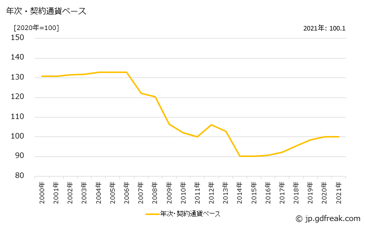 グラフ 計測機器の価格(輸入品)の推移 年次・契約通貨ベース