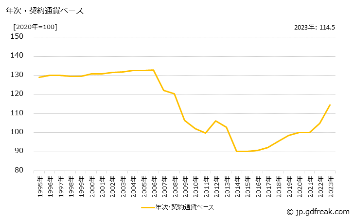 グラフ 分析機器の価格(輸入品)の推移 年次・契約通貨ベース
