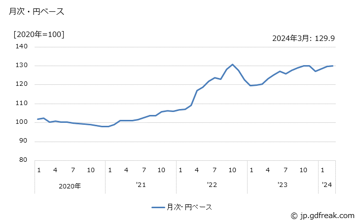 グラフ 無線電気通信機器の価格(輸入品)の推移 月次・円ベース