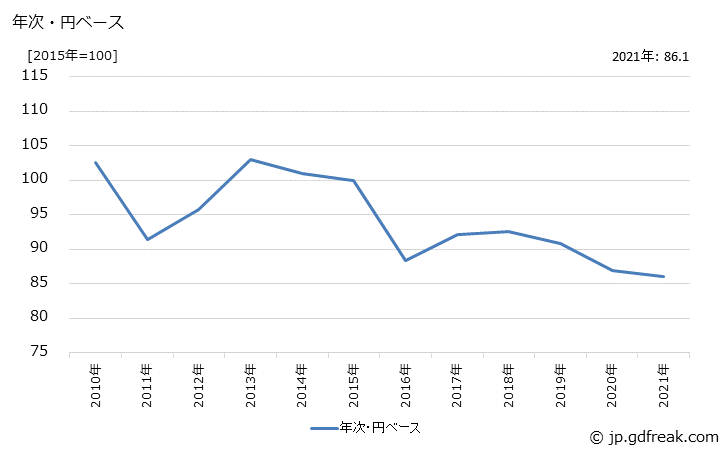 グラフ 医療用具の価格(輸入品)の推移 年次・円ベース