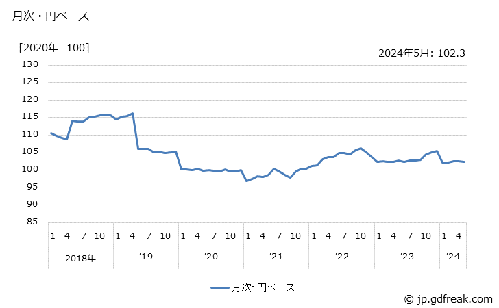 グラフ 医療用機器の価格(輸入品)の推移 月次・円ベース