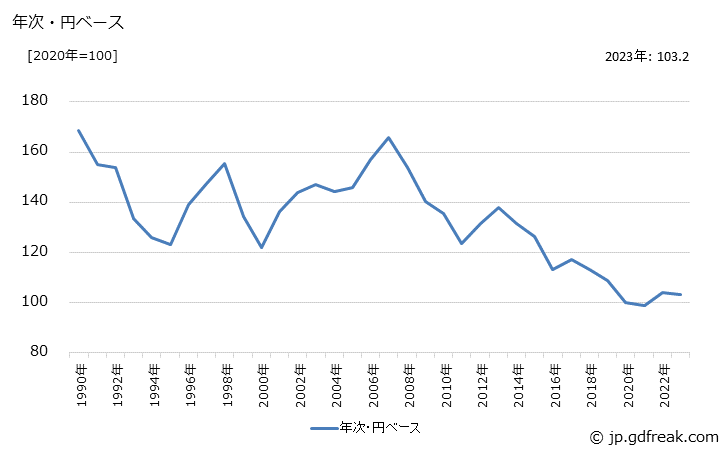 グラフ 医療用機器の価格(輸入品)の推移 年次・円ベース