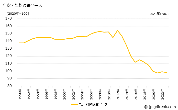 グラフ 医療用機器の価格(輸入品)の推移 年次・契約通貨ベース