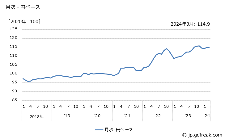 グラフ 医療用品の価格(輸入品)の推移 月次・円ベース