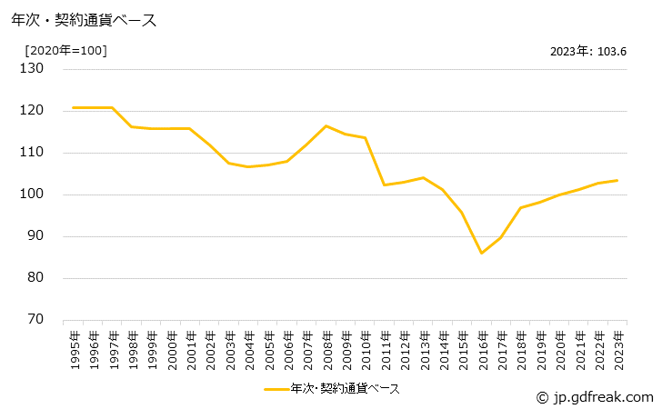 グラフ 医療用品の価格(輸入品)の推移 年次・契約通貨ベース