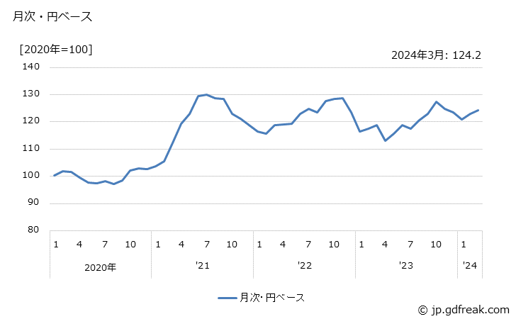 グラフ ラジオ・テレビ受信機の価格(輸入品)の推移 月次・円ベース