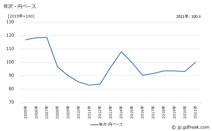 グラフ カメラ用レンズ・交換レンズの価格(輸入品)の推移 年次・円ベース