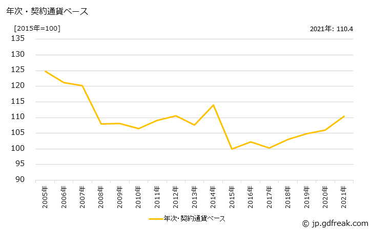 グラフ カメラ用レンズ・交換レンズの価格(輸入品)の推移 年次・契約通貨ベース