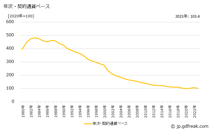 グラフ 電気・電子機器の価格(輸入品)の推移 年次・契約通貨ベース