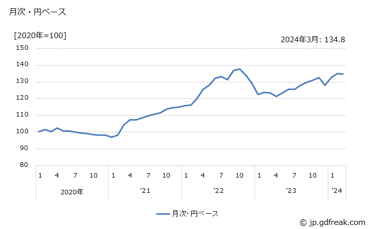 グラフ 電子部品・デバイスの価格(輸入品)の推移 月次・円ベース