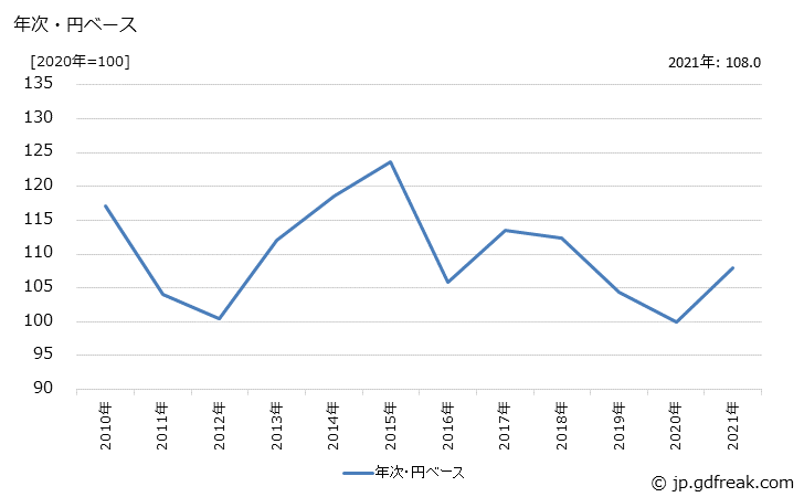 グラフ 電子部品・デバイスの価格(輸入品)の推移 年次・円ベース