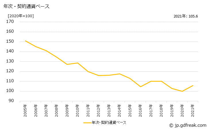 グラフ 電子部品・デバイスの価格(輸入品)の推移 年次・契約通貨ベース