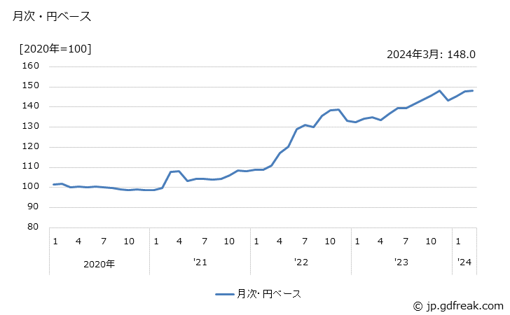 グラフ 半導体素子の価格(輸入品)の推移 月次・円ベース